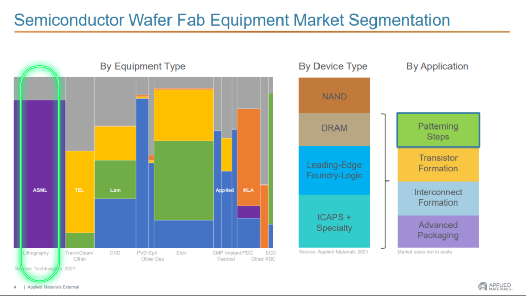 Wafer Fabrication Equipment Market Segments. ASML dominates the lithography market currently.
