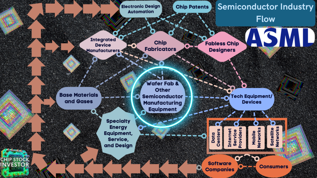 Semiconductor industry illustrated in a flow chart that shows the central dominance of wafer and semiconductor manufacturing equipment.