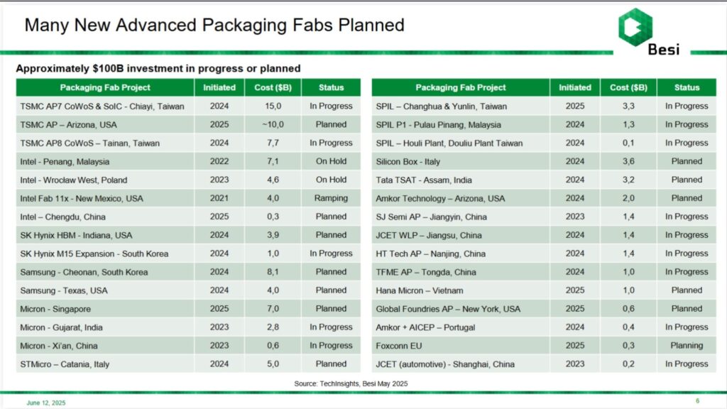 A table from BESI outlining all of the in-progress and upcoming advanced packaging fab projects.