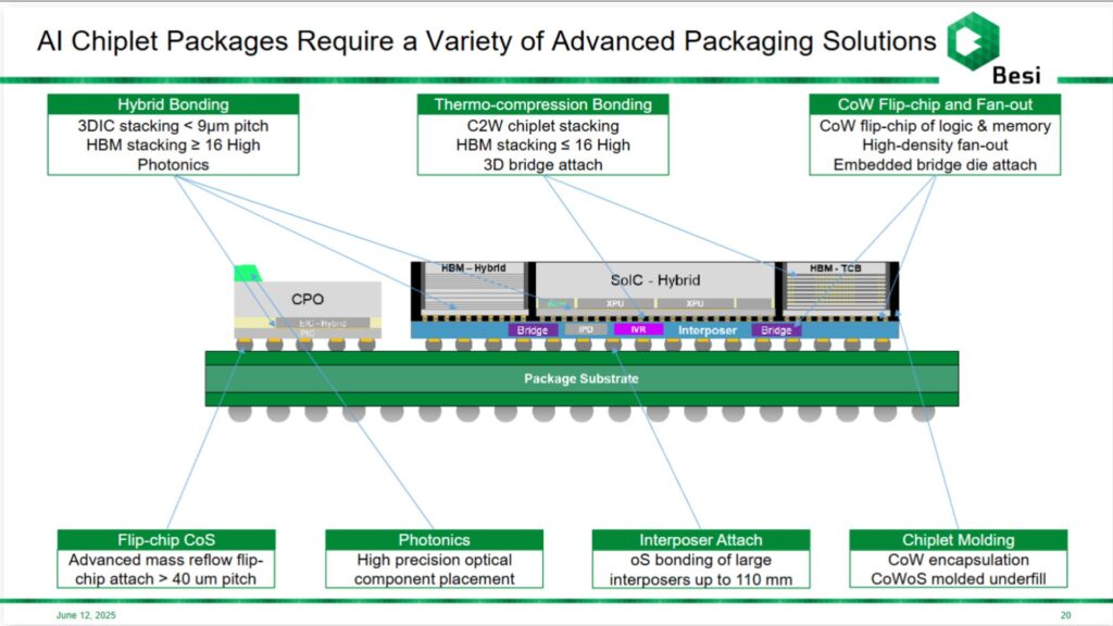 A side view of an accelerated computing package, with advanced packaging process steps highlighted that BESI enables.