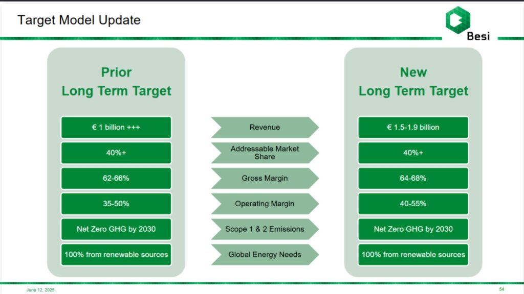 BESI's new financial targets for 2030.
