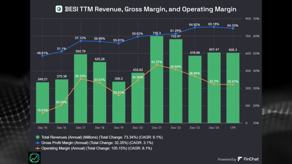 A Fiscal.io chart showing BESI's revenue and profit margin growth over the last decade.