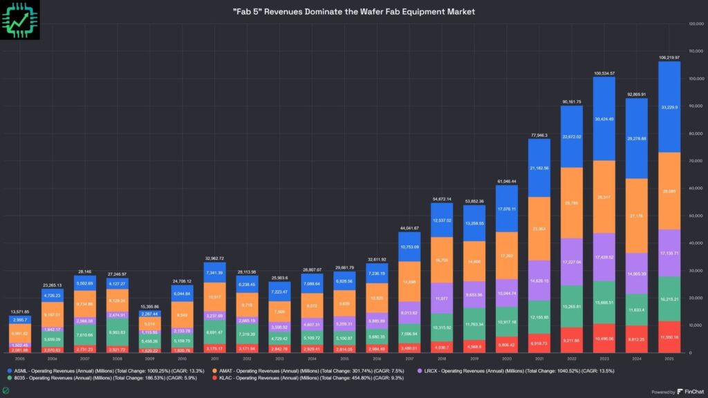 A revenue chart from Fiscal.ai displaying the annual revenue of ASML, Applied Materials, Lam Research, Tokyo Electron, and KLA Corp.