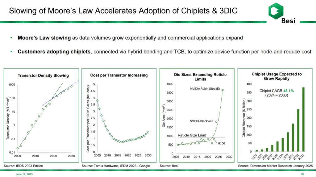 BESI's chart showing the slowdown in "Moore's Law."