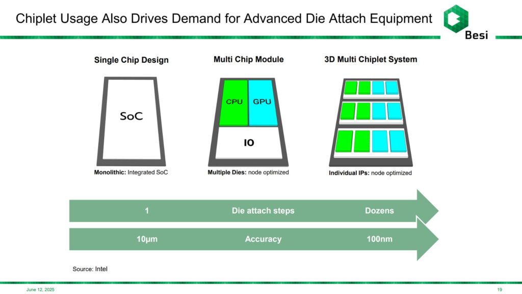 A diagram showing the progression of chiplet technology, and resulting need for more accurate advanced packaging.