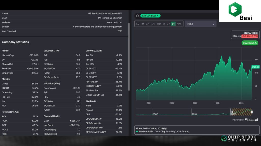 A chart and table from Fiscal.ai showing an overview of BESI.