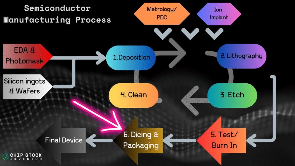 A flow chart outlining the general steps involved in manufacturing semiconductors.