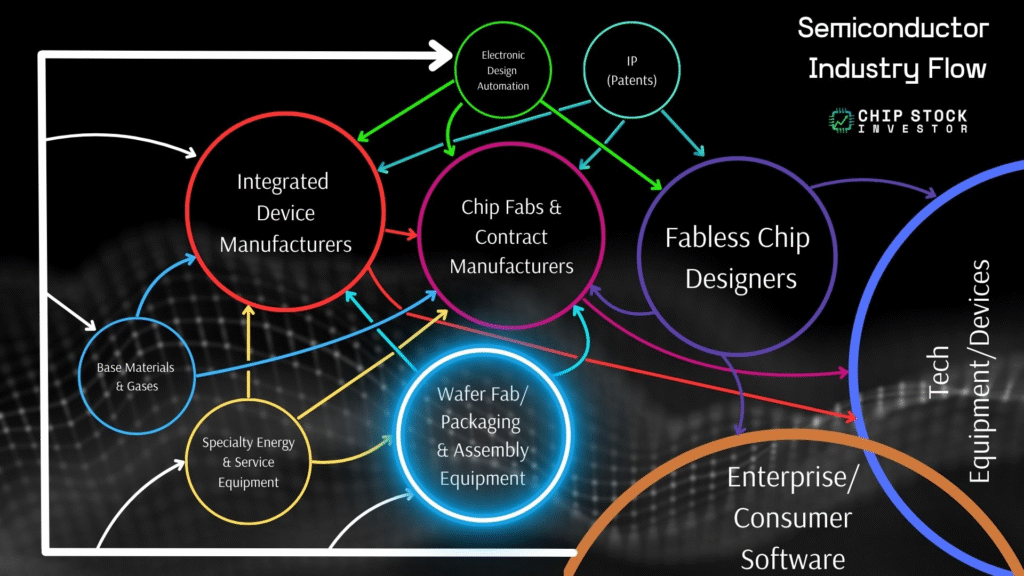 Chip Stock Investor's "Semiconductor Industry Flow" chart showing the complex semiconductor supply chain.
