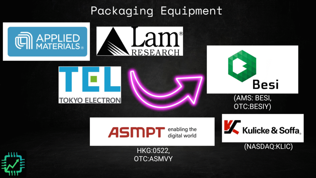 Leaders in advanced packaging equipment besides Applied Materials, Lam Research, and Tokyo Electron include BESI, ASMPT, and Kulicke & Soffa.