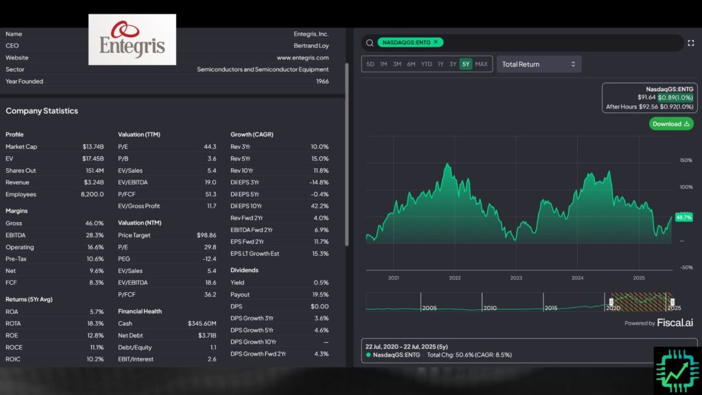 Fiscal.ai chart showing a high level view of Entegris business and financials. Trailing-12-month P/E ratio was at 44x as of July 21, 2025.