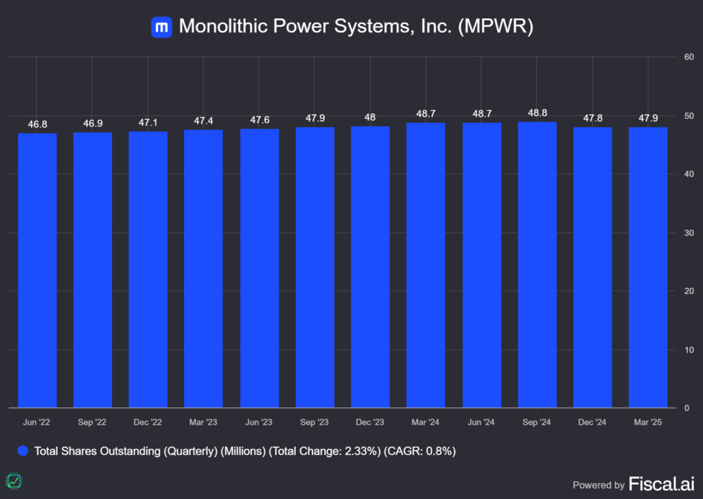 A chart showing Monolithic's shrinking total share count as of the last year.