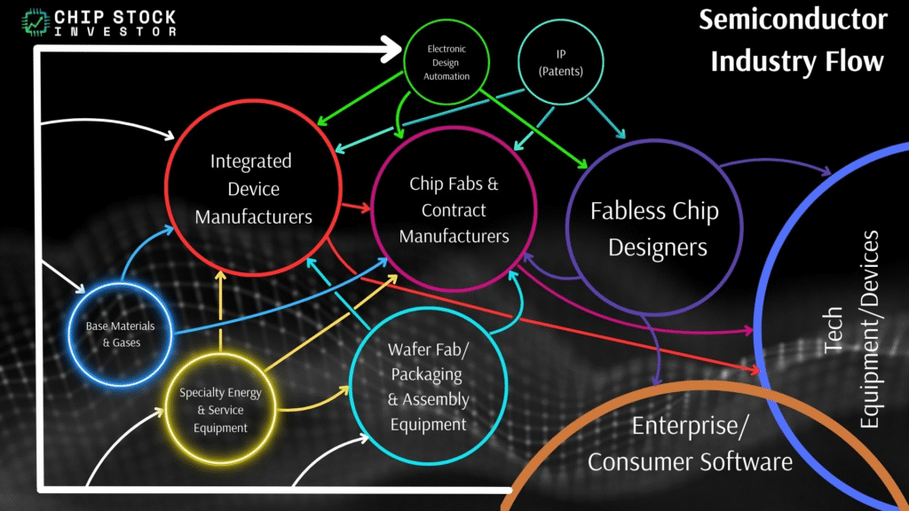 Chip Stock Investor's Semiconductor Industry Flow chart. Base materials and specialty equipment is highlighted for Entegris.