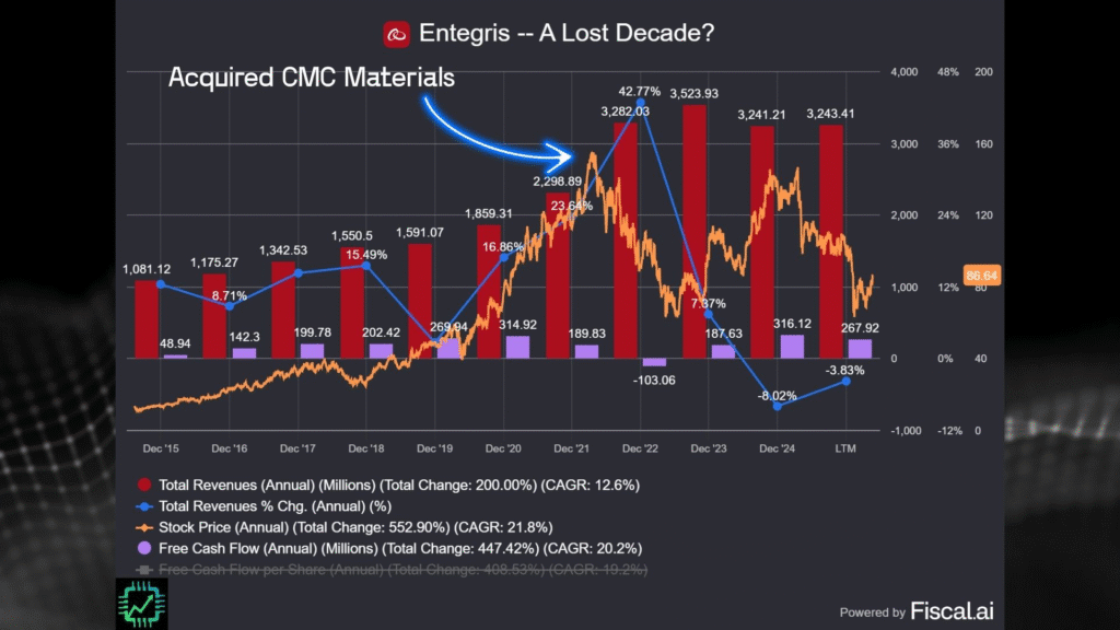 Fiscal.ai chart showing revenue and free cash flow over the last decade.