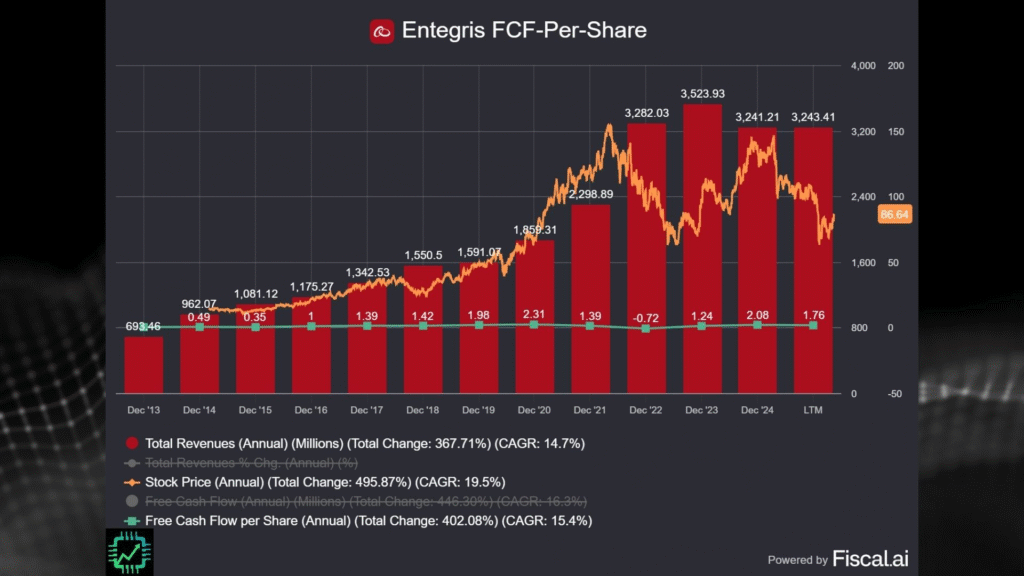 Fiscal.ai chart showing FCF-per-share growth since 2013.