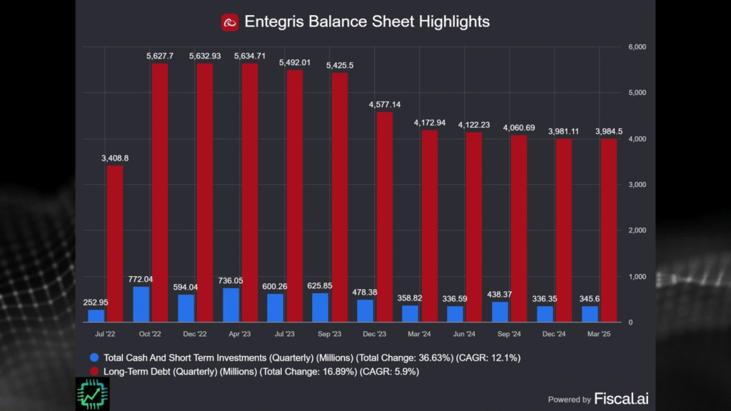 Fiscal.ai chart showing Entegris' low cash balance of $346 million and debt of nearly $4 billion as of March 2025.