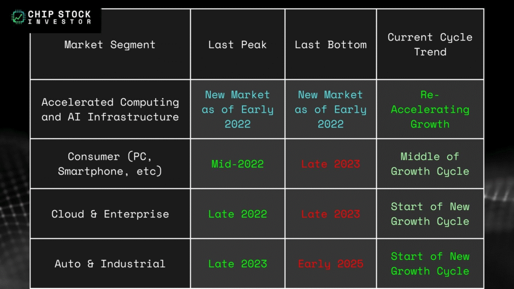 Chip Stock Investor's end market demand chart for semiconductors illustrating current cycle demand for broad chip types.