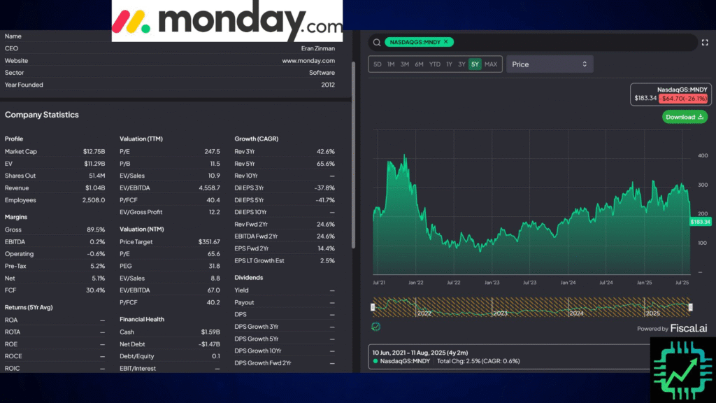 A Fisccal.ai overview chart showing the overall stock performance of Monday.com on the right and company statistics on the left. 
