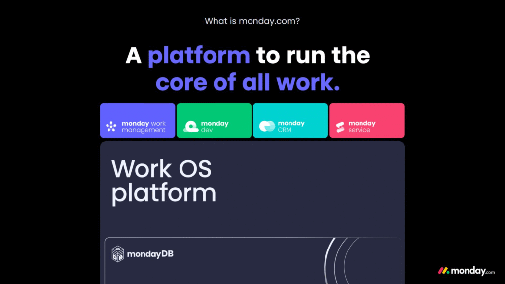 A Monday.com slide that shows all the software companies offerings including work management, dev, CRM, and service. 