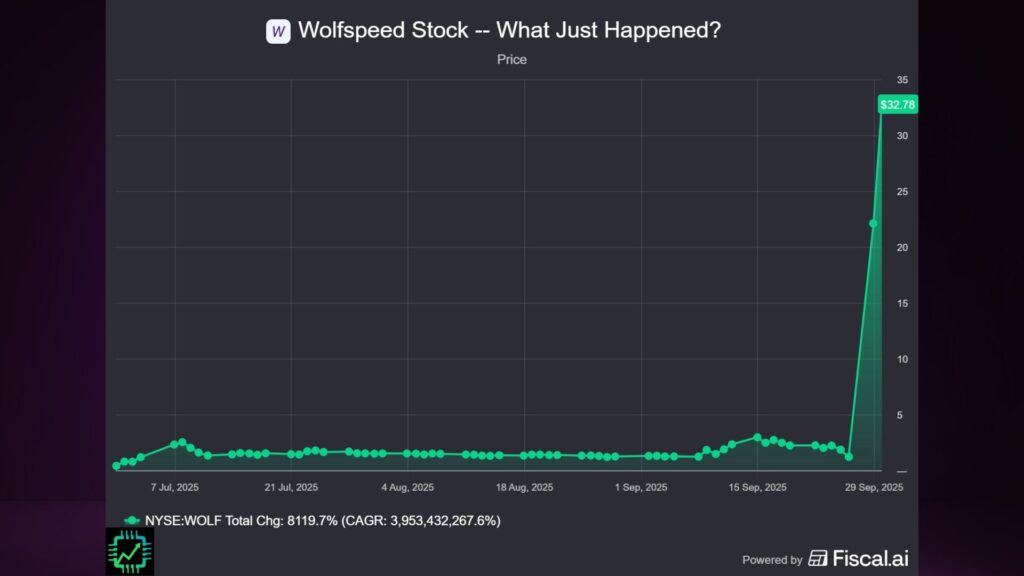 Fiscal.ai chart showing Wolfspeed's stock price from May to September 2025.