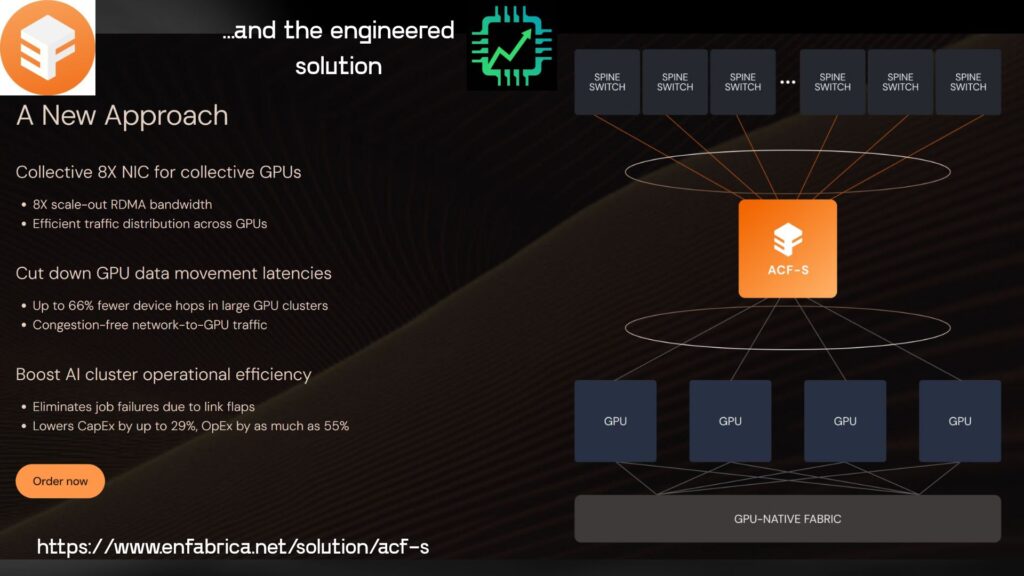 Enfabrica's solution helps break the bottleneck, giving GPU servers access to a shared cache of data