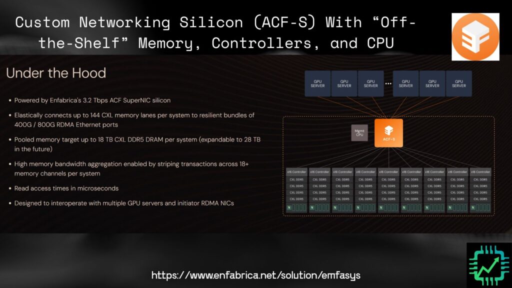 Besides the custom ACF-S chip, EMFASYS makes use of off-the-shelf CPUs and DDR5 DRAM memory