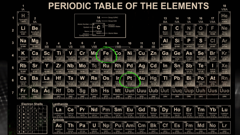 A picture of the periodic table of the elements. Iron and platinum are circled.