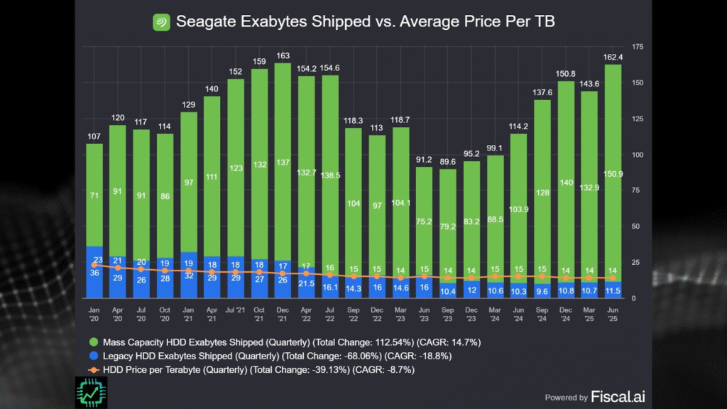 A chart from Fiscal.ai illustrating Seagate's exabytes shipped vs average price per terabyte