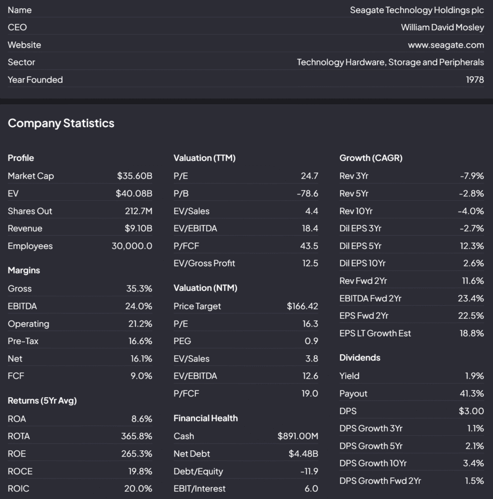 A screenshot from Fiscal.ai that highlights Seagate's financials including valuation metrics.