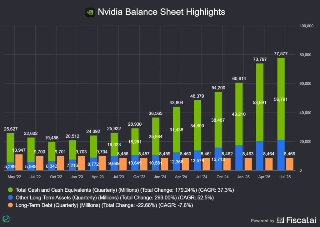 A Fiscal.ai chart showing Nvidia's balance sheet with $57 billion in cash and well over $20 billion in other long-term investments.