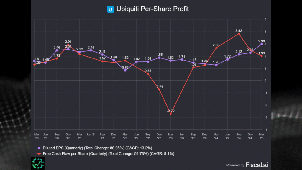 Fiscal.ai chart showing EPS (13.2% CAGR) and FCF-per-share (9% CAGR) since 2020.