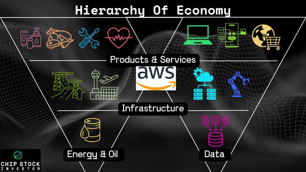 Chip Stock Investor's "Hierarchy of the Economy" chart