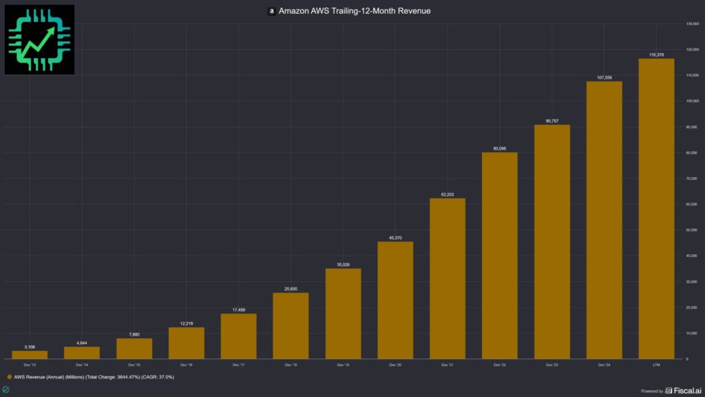 Fiscal.ai chart showing Amazon AWS revenue growth over the last decade from just a few billion per year to over $116 billion.