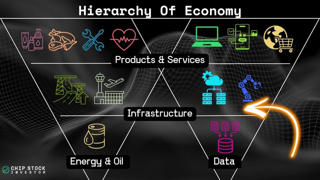 Chip Stock Investor's "Hierarchy of the Economy" chart