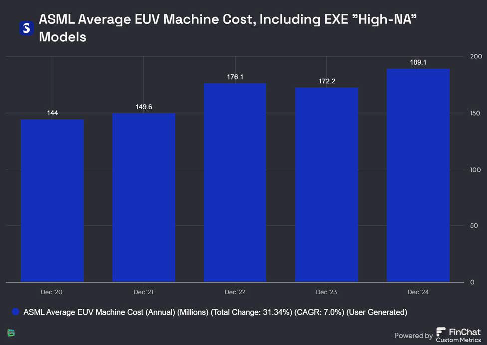 ASML's average EUV machine cost