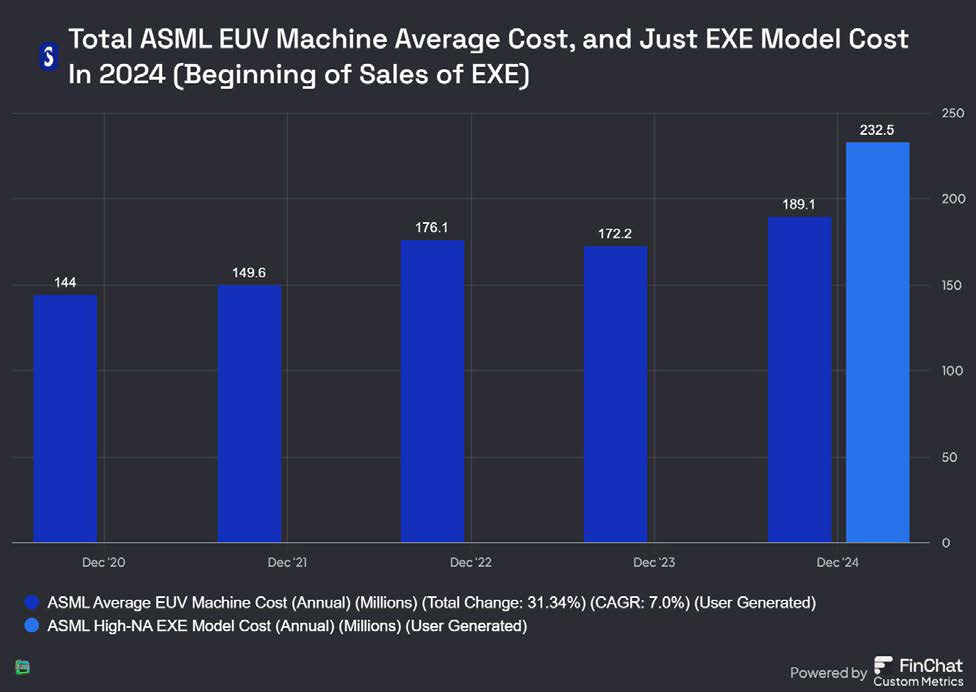 ASML's average EXE EUV machine cost.