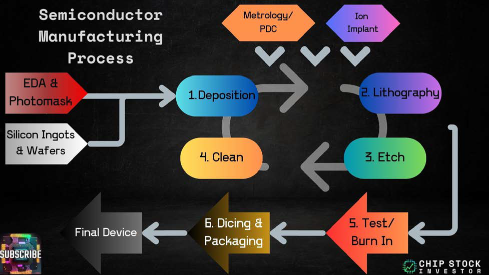 Chip Stock Investor's "Semiconductor Manufacturing Process" chart