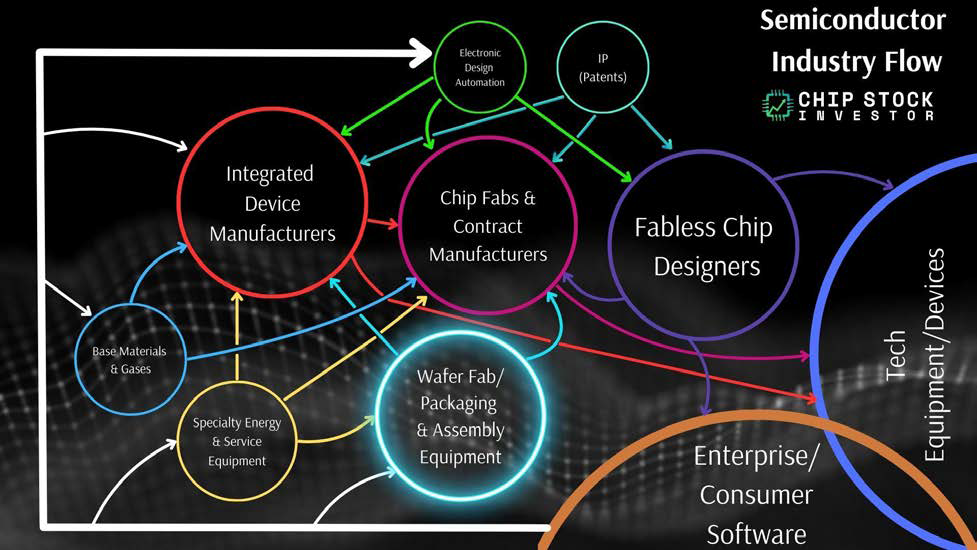 Chip Stock Investor's "Semiconductor Industry Flow" chart