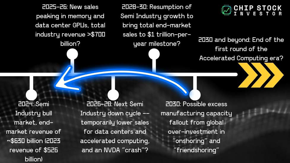 Chip Stock Investor's "Bull Market of the 2020s" timeline chart
