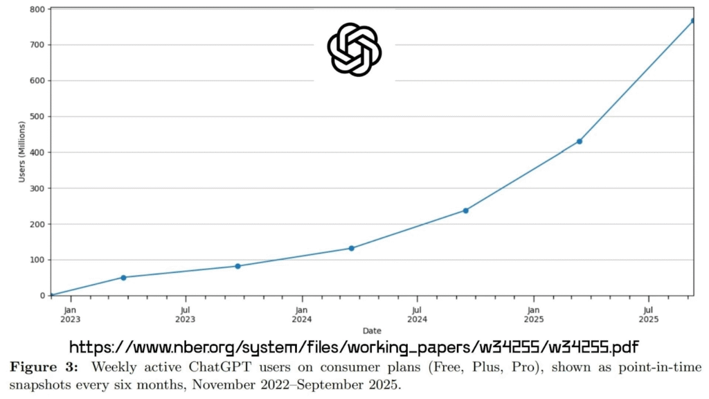 OpenAI's monthly user count just crossed the 800 million milestone