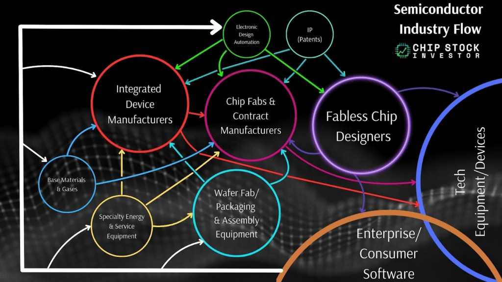 Chip Stock Investor's "Semiconductor Industry Flow" chart