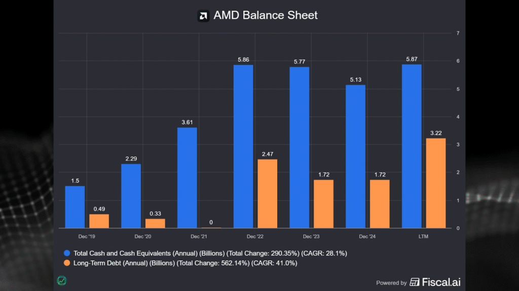 AMD's balance sheet, with nearly $6 billion in cash as of the end of June 2025.