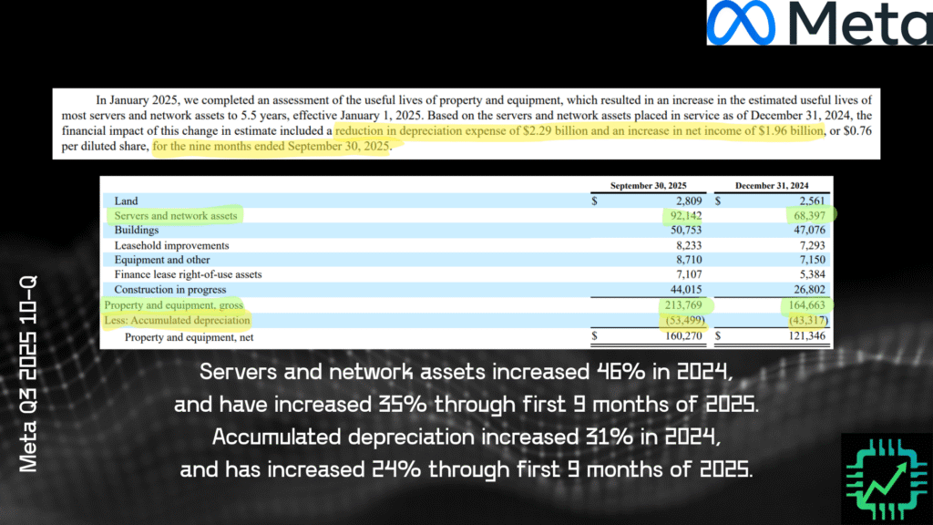 Meta's Q3 2025 10-Q showing server and network assets and depreciation.