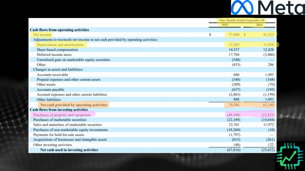 Meta's Q3 2025 10-Q cash flow statement showing CapEx spend.