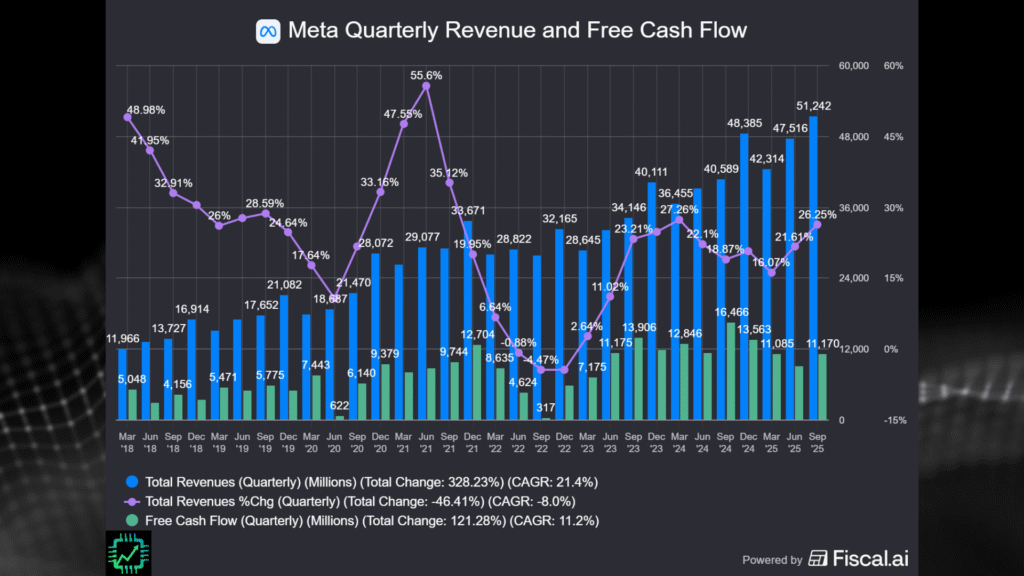 Fiscal.ai chart showing Meta revenue and free cash flow.