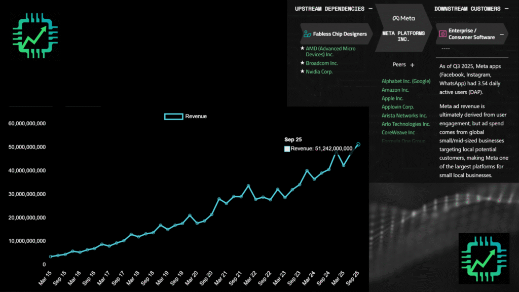 A chart of Meta's quarterly revenue, and Meta supply chain, from the Chip Stock Investor web app.