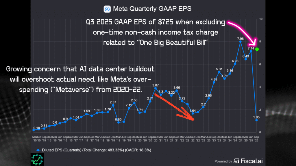 Fiscal.ai chart showing Meta's quarterly EPS.