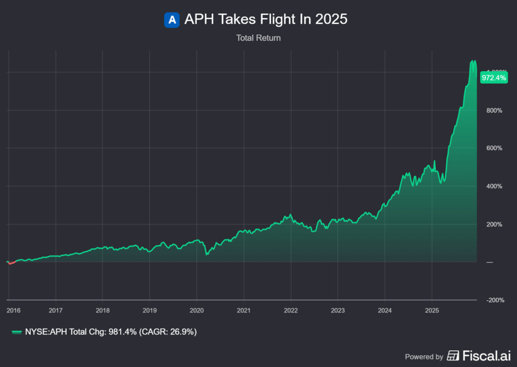 A Fiscal.ai chart showing Amphenol's total return CAGR of nearly 27% over the last decade.