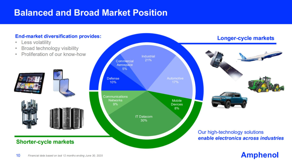 Amphenol chart showing its diversified revenue across communications, automotive, aerospace & defense, and industrial.