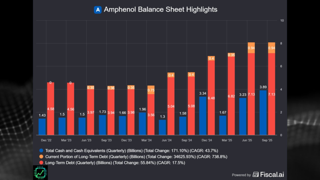 Fiscal.ai chart showing Amphenol's balance sheet, ending Q3 2025 with $3.9 billion cash and just over $8 billion total debt.