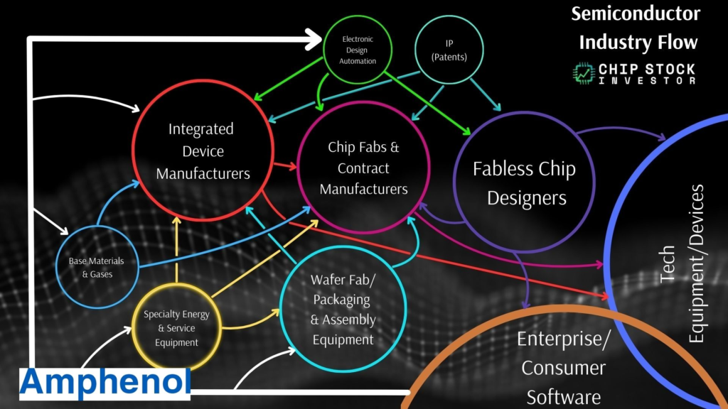 Chip Stock Investor's "Semiconductor Industry Flow" chart showing Amphenol listed under specialty equipment in the supply chain.